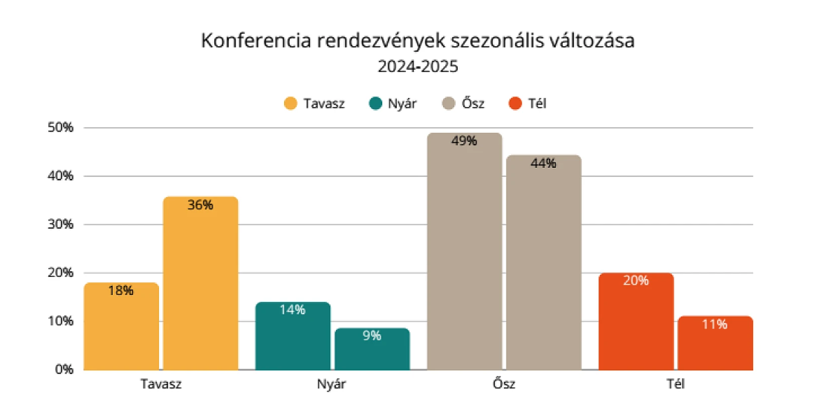 konferenciahotelek, konferencia, Corporate Event Focus Riport 2025